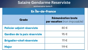 Salaire Gendarme Réserviste  Combien Peut-on Gagner 