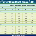 Test Effort Puissance Watt Âge Tableau